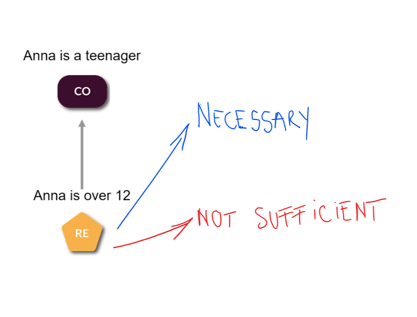 Necessary And Sufficient Conditions | Argumentful